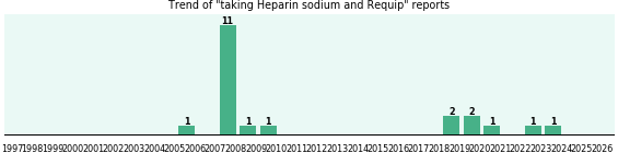 Heparin sodium and Requip drug interactions. Heparin sodium and Requip drug interactions.